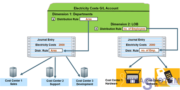 sap cost center plant assignment